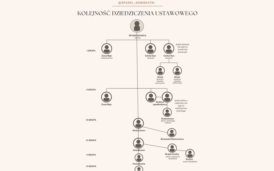 Kolejność dziedziczenia ustawowego