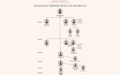 Kolejność dziedziczenia ustawowego